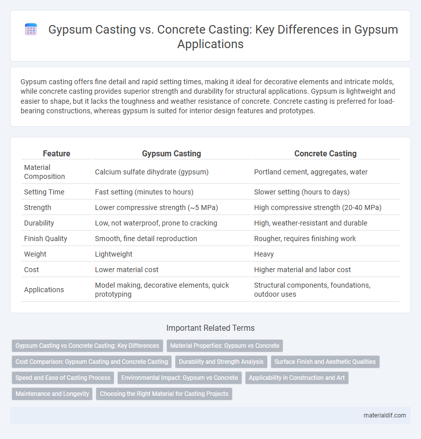 Gypsum Casting vs. Concrete Casting: Key Differences in Gypsum Applications