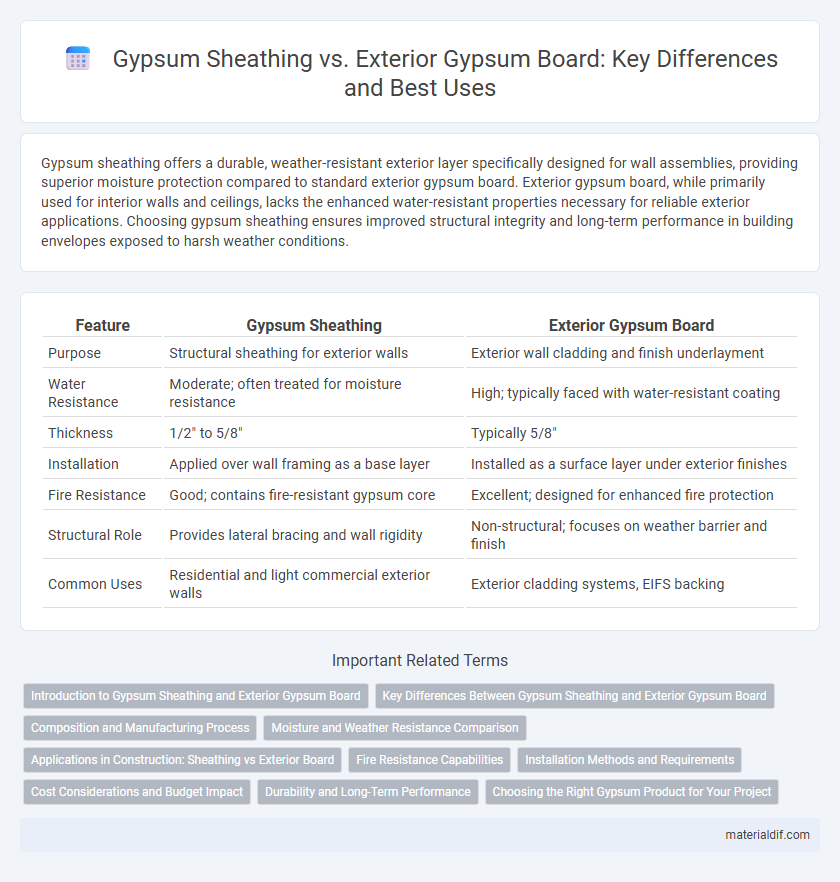 Gypsum Sheathing vs. Exterior Gypsum Board: Key Differences and Best Uses