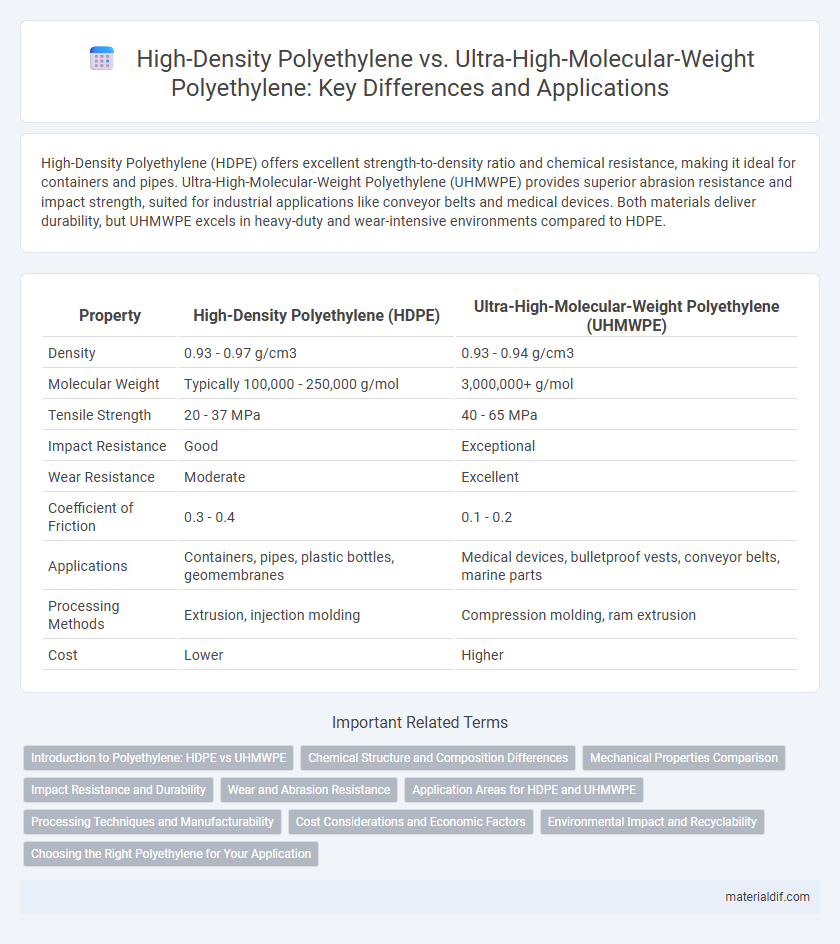 High-Density Polyethylene vs. Ultra-High-Molecular-Weight Polyethylene: Key Differences and Applications