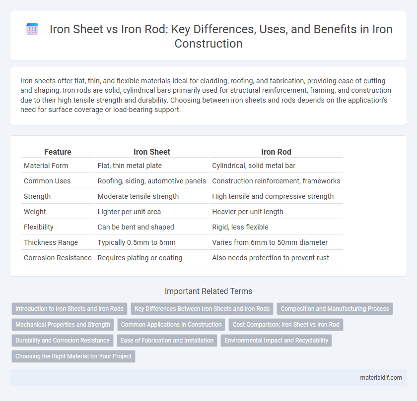 Iron Sheet vs Iron Rod: Key Differences, Uses, and Benefits in Iron Construction