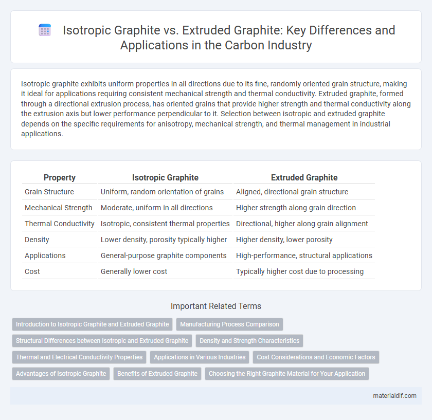 Isotropic Graphite vs. Extruded Graphite: Key Differences and Applications in the Carbon Industry