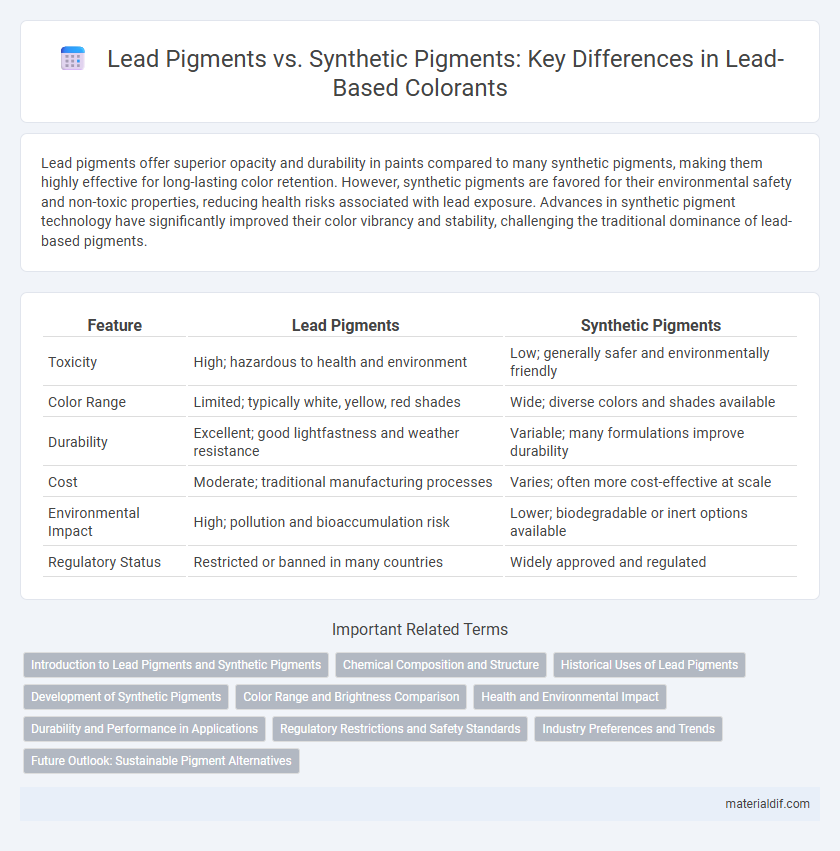 Lead Pigments vs. Synthetic Pigments: Key Differences in Lead-Based Colorants