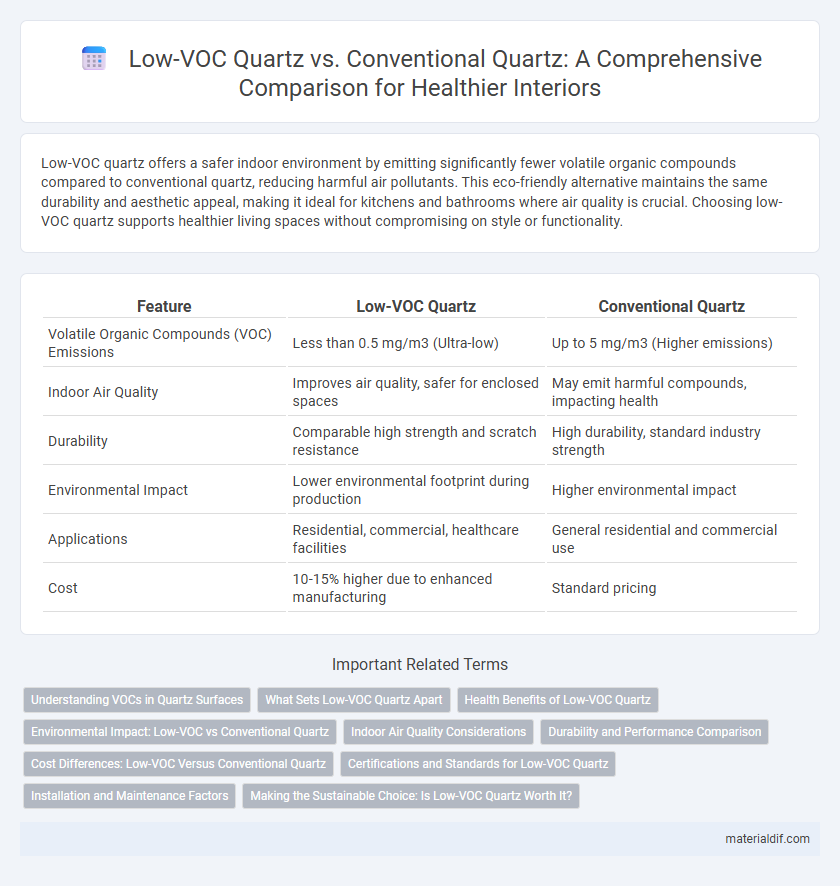 Low-VOC Quartz vs. Conventional Quartz: A Comprehensive Comparison for Healthier Interiors