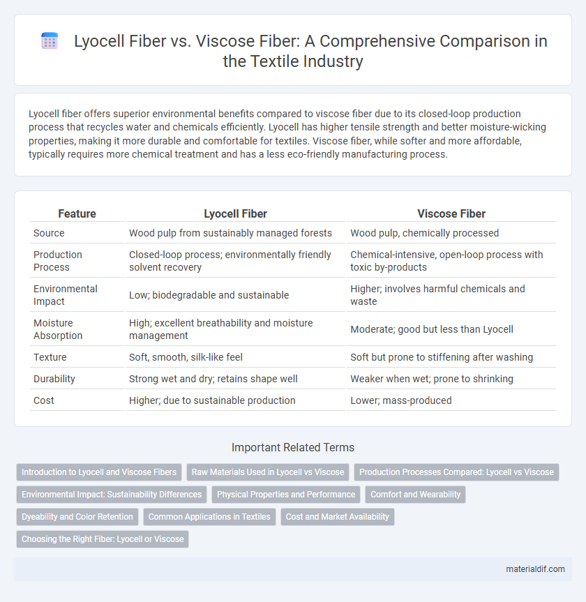 Lyocell Fiber vs. Viscose Fiber: A Comprehensive Comparison in the Textile Industry