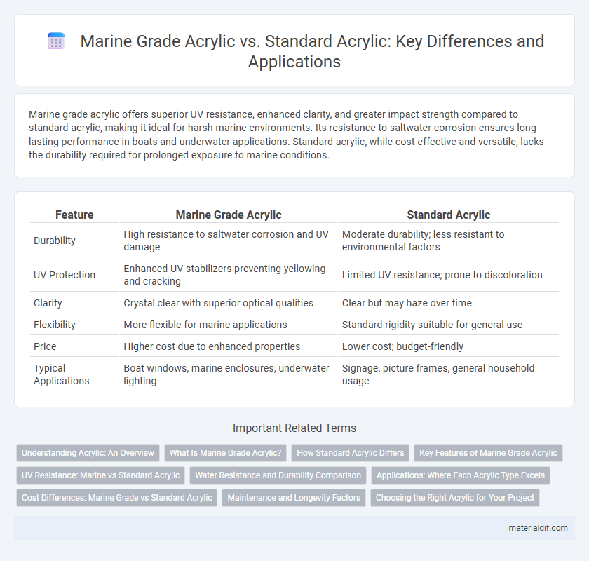 Marine Grade Acrylic vs. Standard Acrylic: Key Differences and Applications