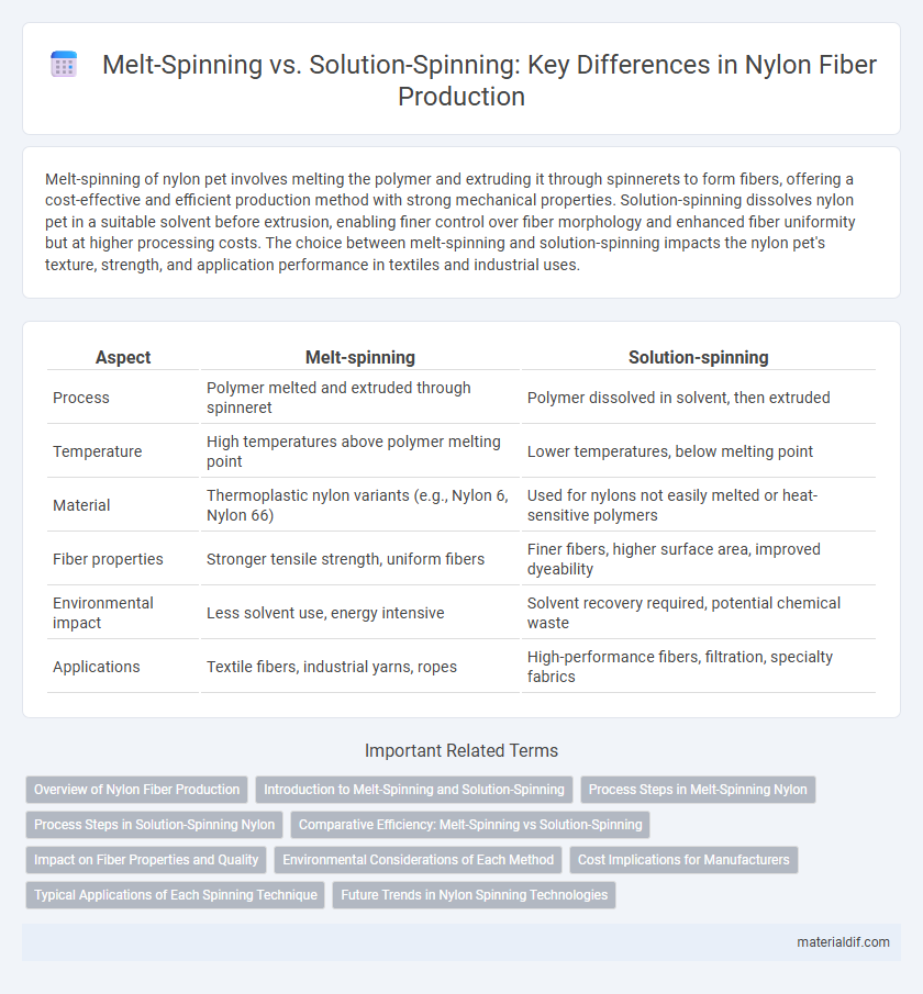 Melt-Spinning vs. Solution-Spinning: Key Differences in Nylon Fiber Production