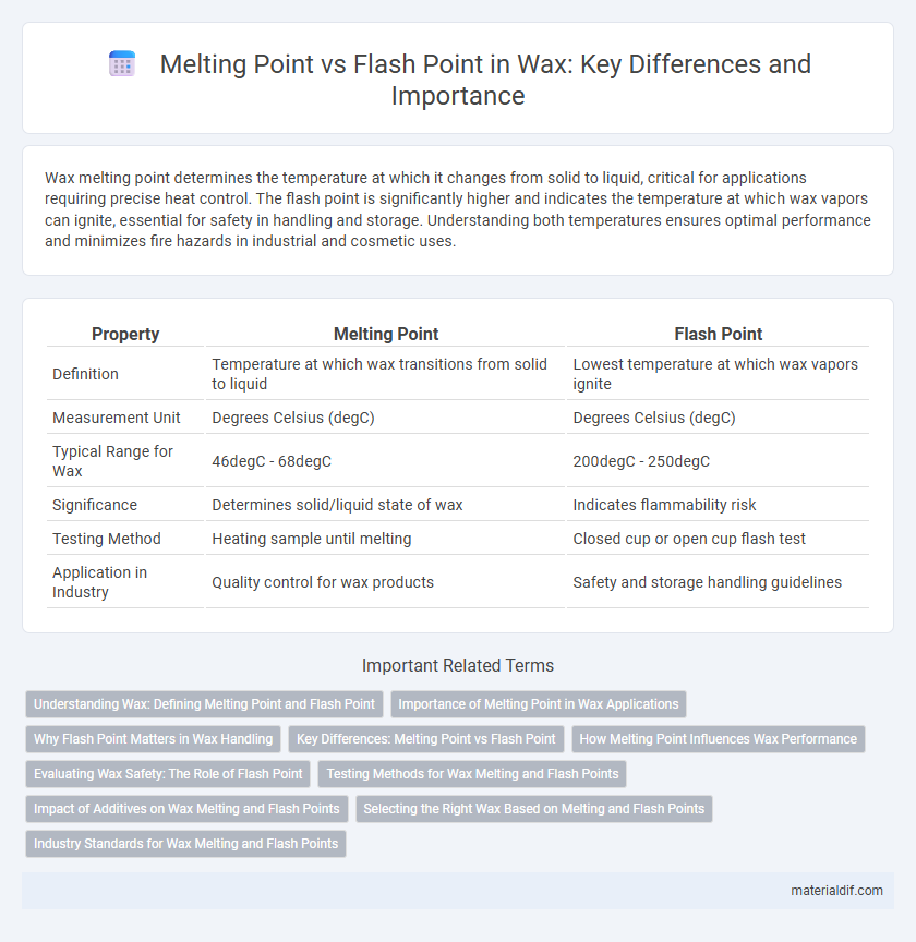 Melting Point vs Flash Point in Wax: Key Differences and Importance