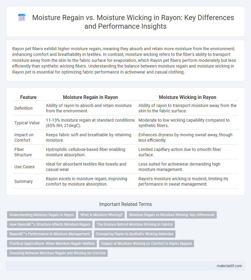 Moisture Regain vs. Moisture Wicking in Rayon: Key Differences and Performance Insights