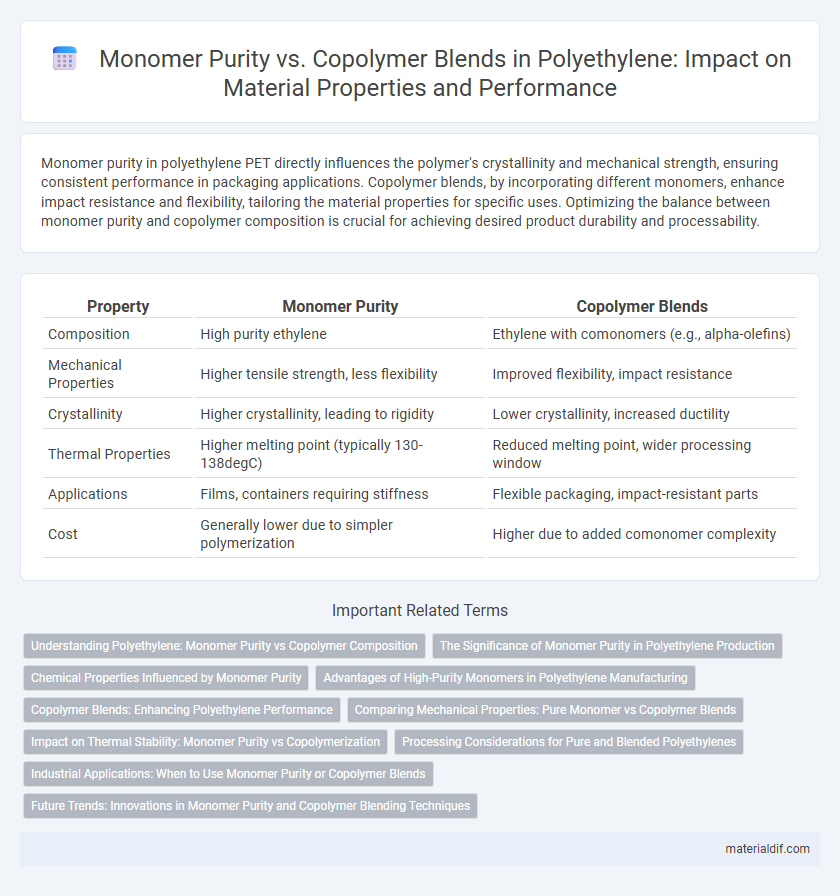 Monomer Purity vs. Copolymer Blends in Polyethylene: Impact on Material Properties and Performance