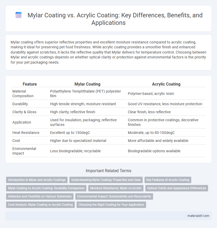 Mylar Coating vs. Acrylic Coating: Key Differences, Benefits, and Applications