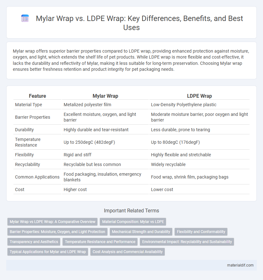 Mylar Wrap vs. LDPE Wrap: Key Differences, Benefits, and Best Uses