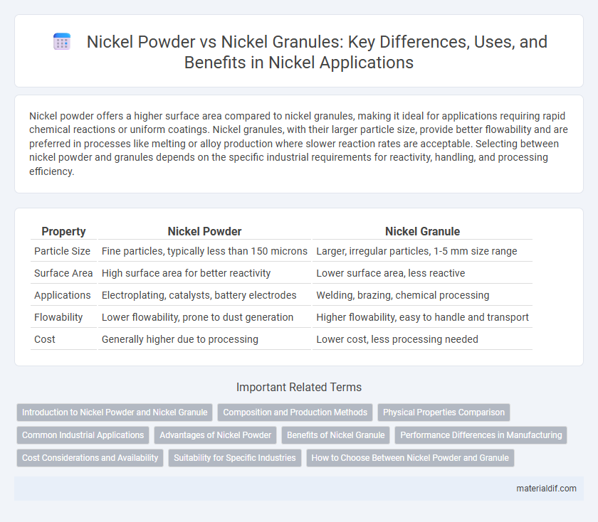 Nickel Powder vs Nickel Granules: Key Differences, Uses, and Benefits in Nickel Applications