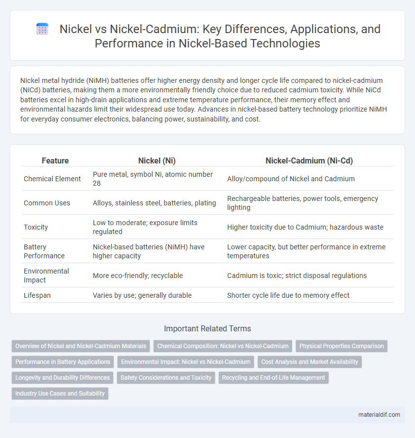 Nickel vs Nickel-Cadmium: Key Differences, Applications, and Performance in Nickel-Based Technologies