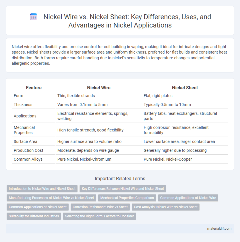 Nickel Wire vs. Nickel Sheet: Key Differences, Uses, and Advantages in Nickel Applications