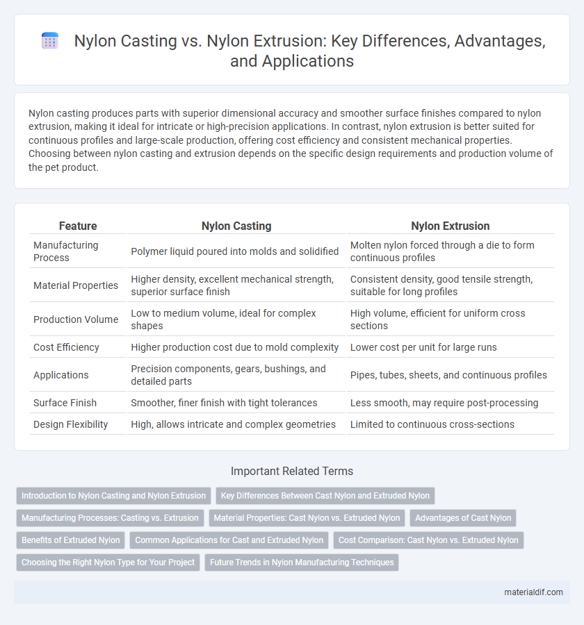 Nylon Casting vs. Nylon Extrusion: Key Differences, Advantages, and Applications