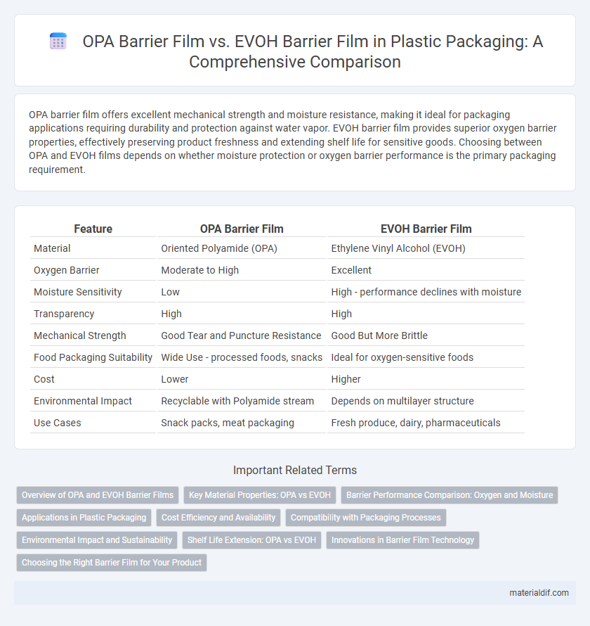 OPA Barrier Film vs. EVOH Barrier Film in Plastic Packaging: A Comprehensive Comparison