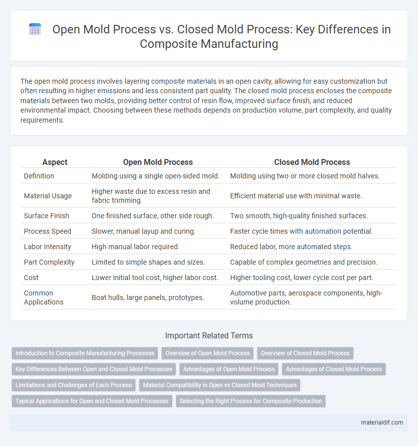 Open Mold Process vs. Closed Mold Process: Key Differences in Composite Manufacturing