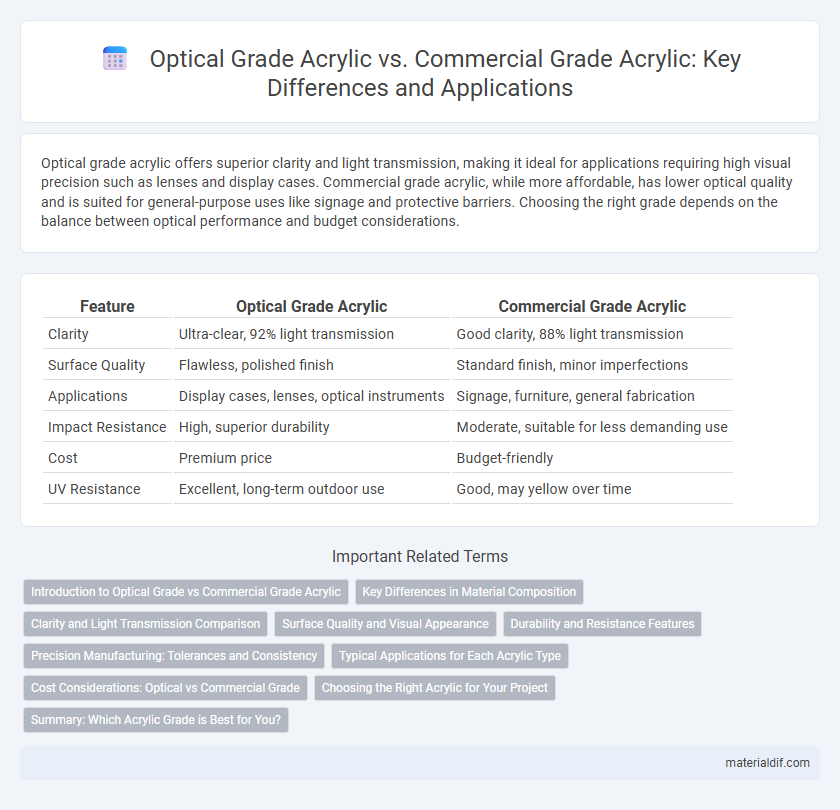 Optical Grade Acrylic vs. Commercial Grade Acrylic: Key Differences and Applications