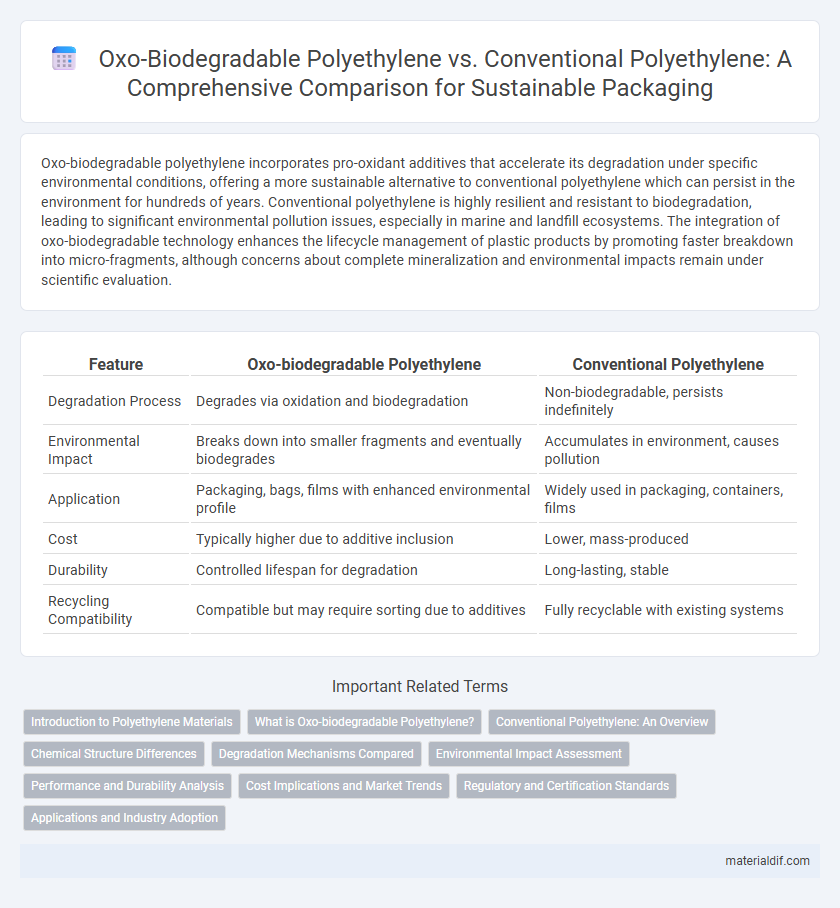 Oxo-Biodegradable Polyethylene vs. Conventional Polyethylene: A Comprehensive Comparison for Sustainable Packaging