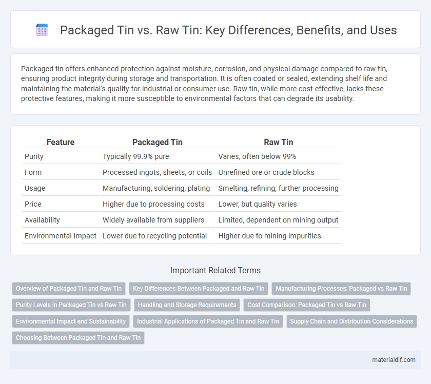 Packaged Tin vs. Raw Tin: Key Differences, Benefits, and Uses