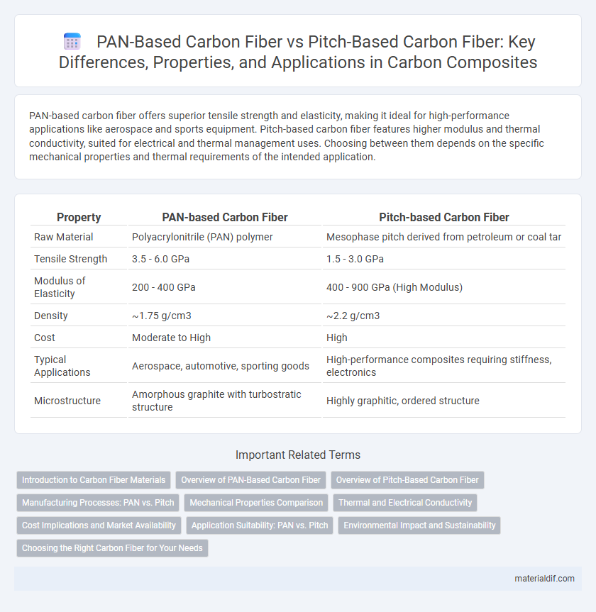 PAN-Based Carbon Fiber vs Pitch-Based Carbon Fiber: Key Differences, Properties, and Applications in Carbon Composites