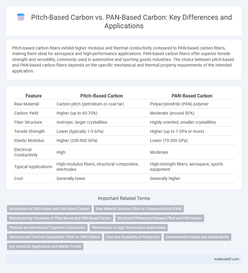 Pitch-Based Carbon vs. PAN-Based Carbon: Key Differences and Applications