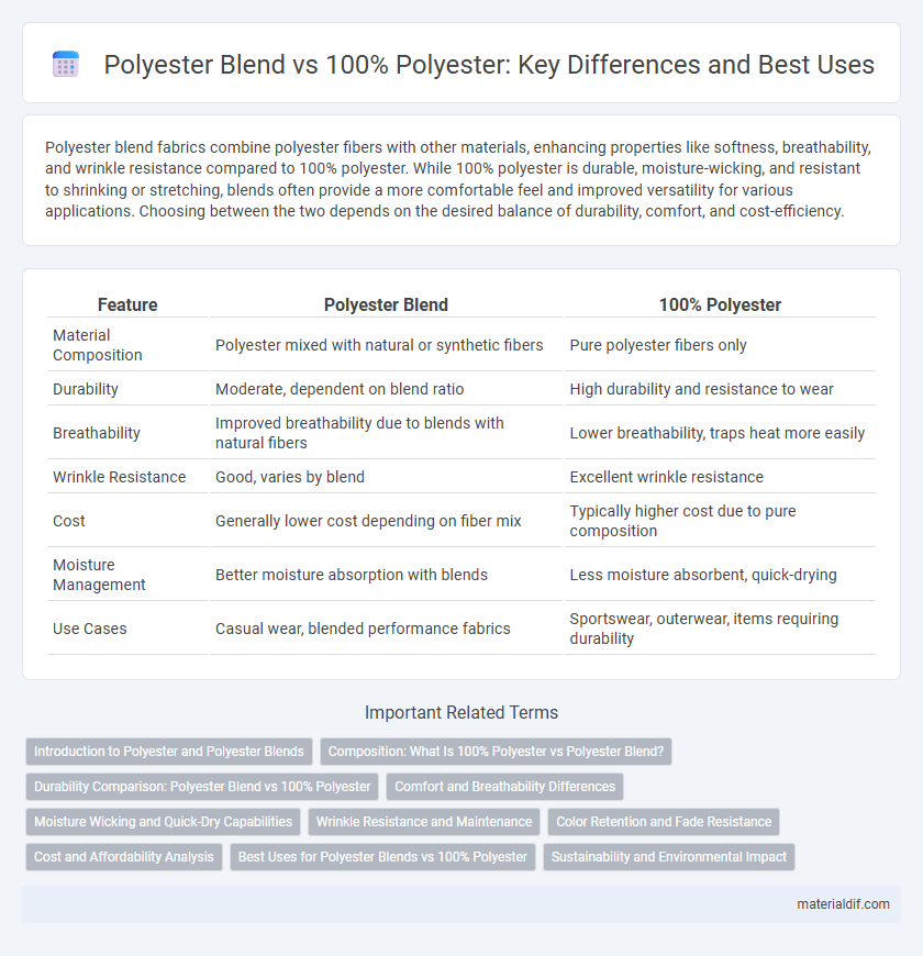 Polyester Blend vs 100% Polyester: Key Differences and Best Uses