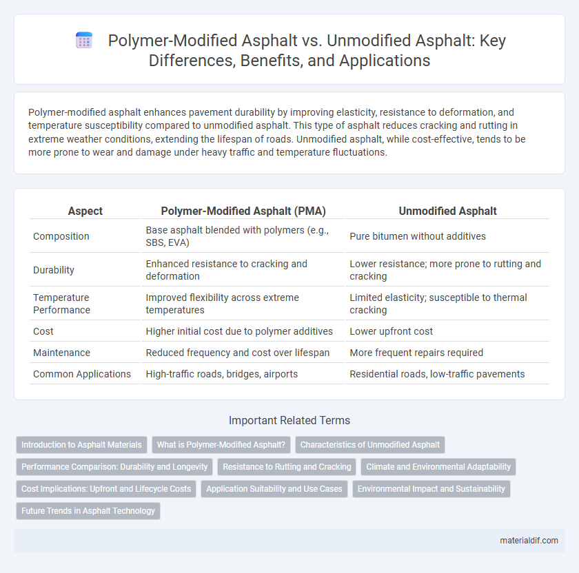 Polymer-Modified Asphalt vs. Unmodified Asphalt: Key Differences, Benefits, and Applications