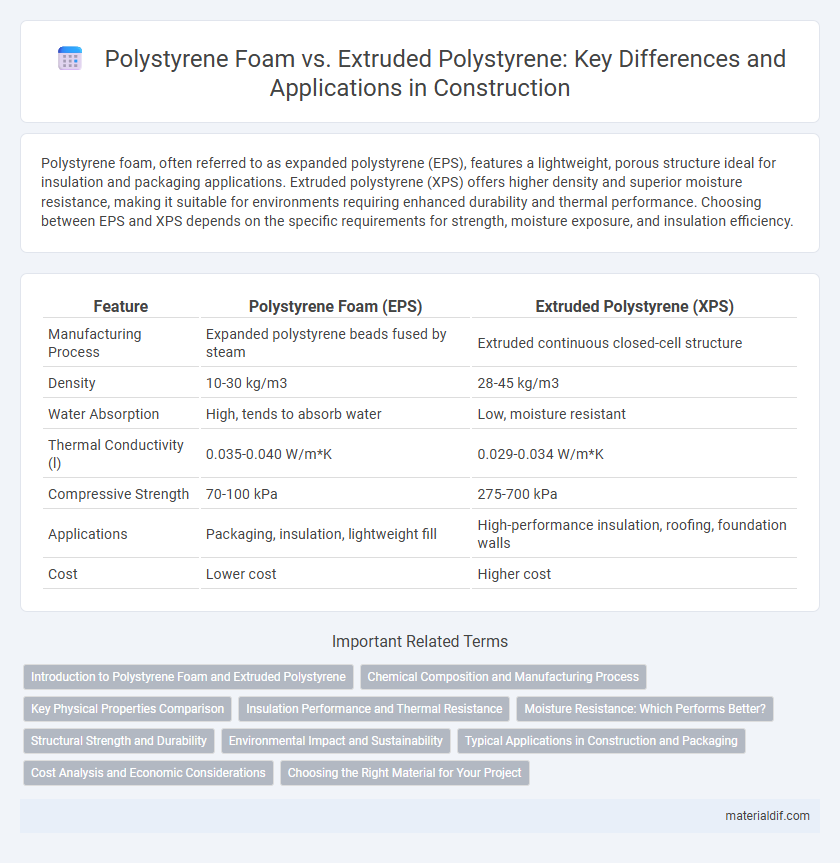 Polystyrene Foam vs. Extruded Polystyrene: Key Differences and Applications in Construction