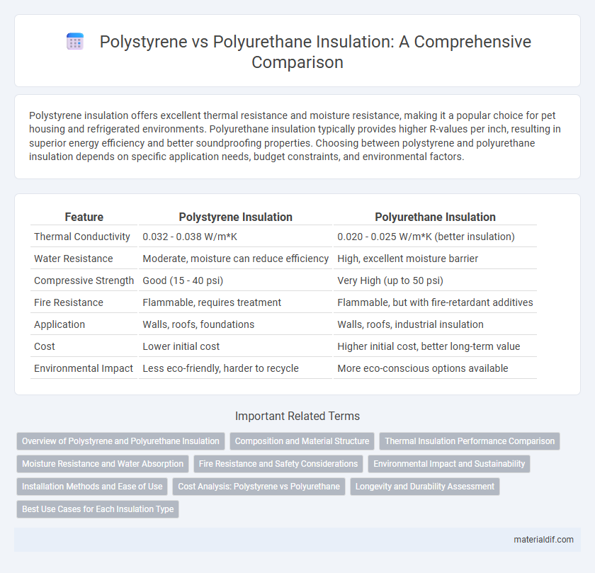 Polystyrene vs Polyurethane Insulation: A Comprehensive Comparison