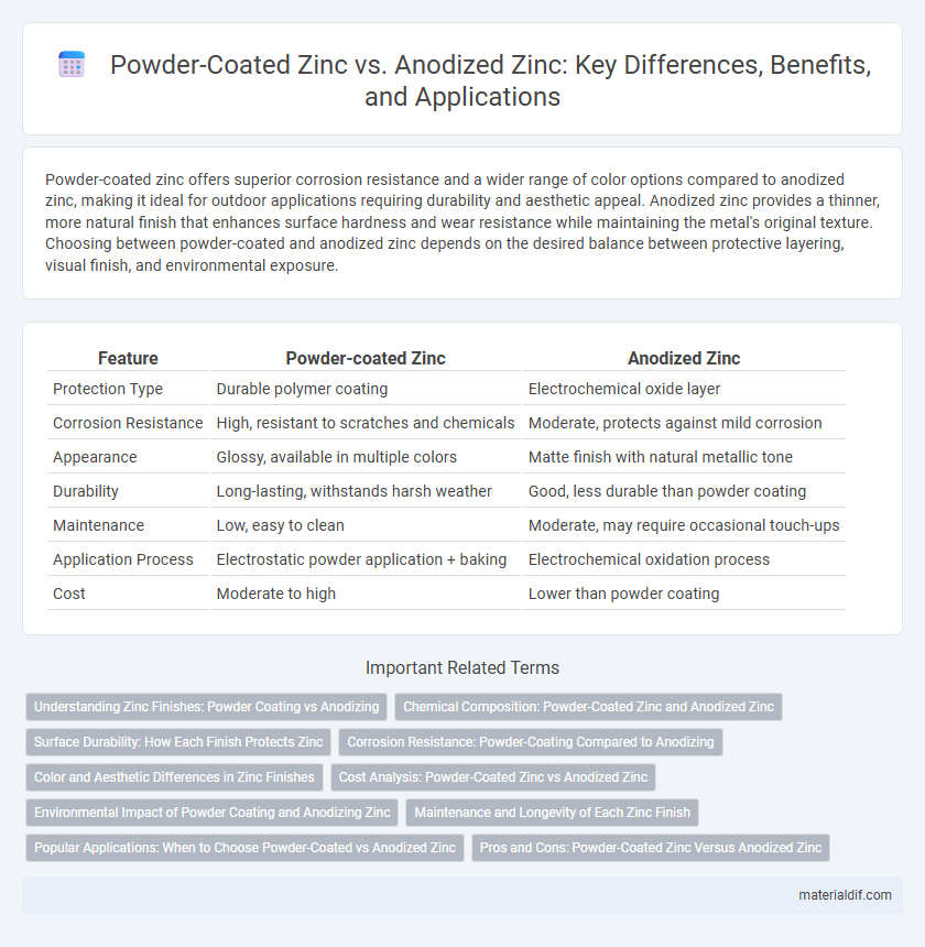Powder-Coated Zinc vs. Anodized Zinc: Key Differences, Benefits, and Applications