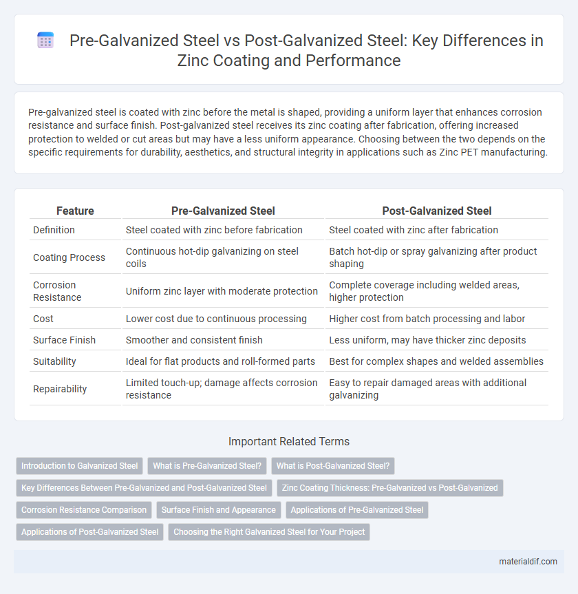 Pre-Galvanized Steel vs Post-Galvanized Steel: Key Differences in Zinc Coating and Performance