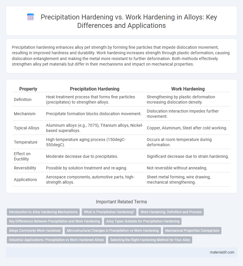 Precipitation Hardening vs. Work Hardening in Alloys: Key Differences and Applications