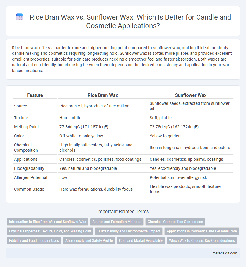 Rice Bran Wax vs. Sunflower Wax: Which Is Better for Candle and Cosmetic Applications?