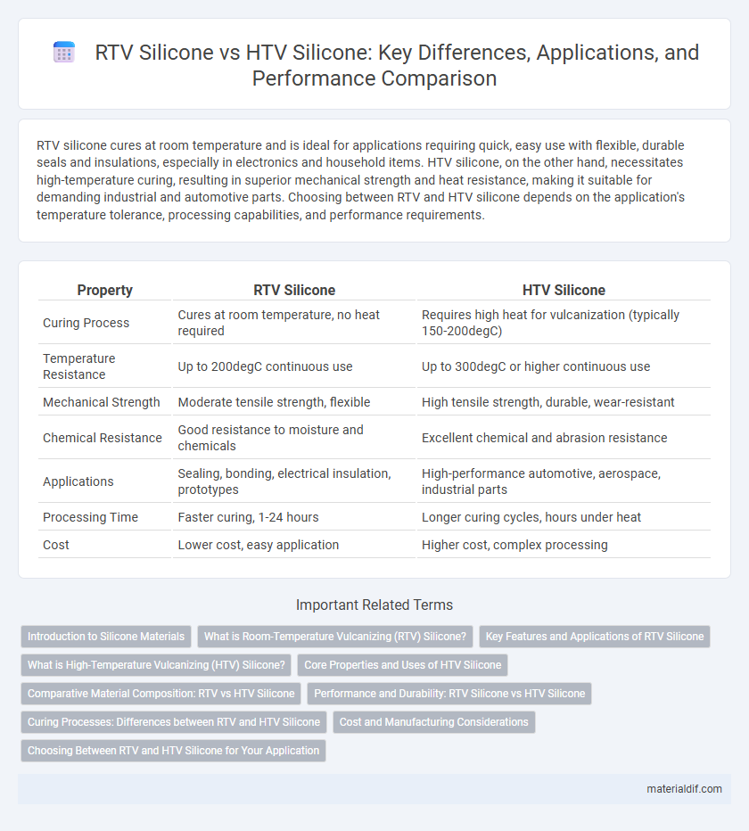 RTV Silicone vs HTV Silicone: Key Differences, Applications, and Performance Comparison