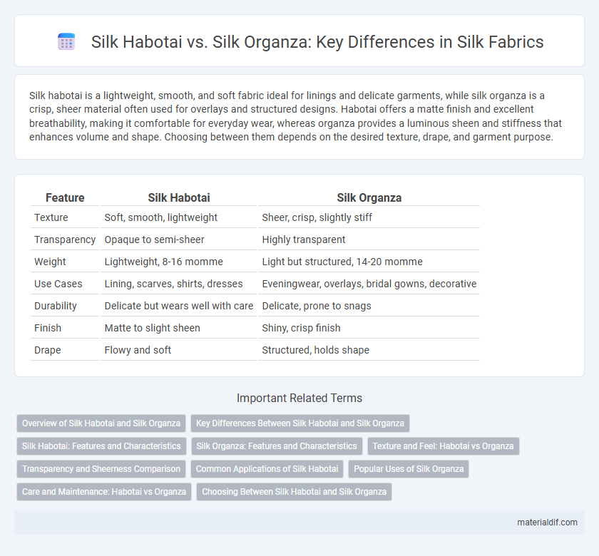 Silk Habotai vs. Silk Organza: Key Differences in Silk Fabrics