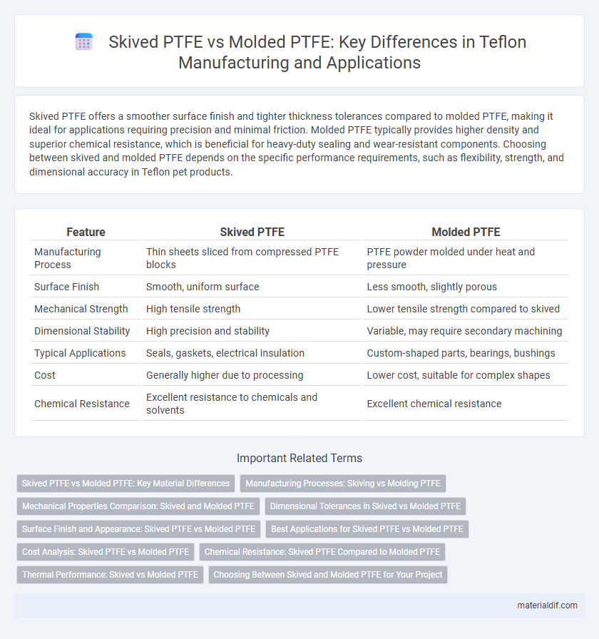 Skived PTFE vs Molded PTFE: Key Differences in Teflon Manufacturing and Applications