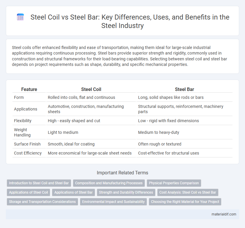 Steel Coil vs Steel Bar: Key Differences, Uses, and Benefits in the Steel Industry