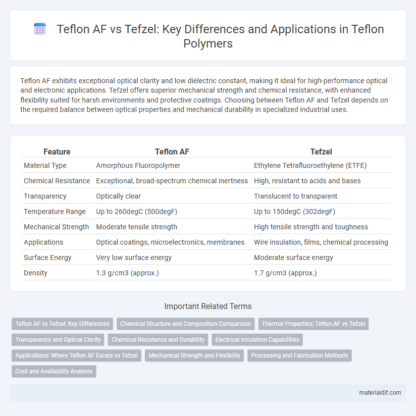 Teflon AF vs Tefzel: Key Differences and Applications in Teflon Polymers