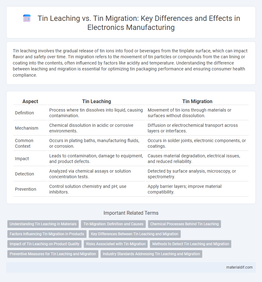 Tin Leaching vs. Tin Migration: Key Differences and Effects in Electronics Manufacturing