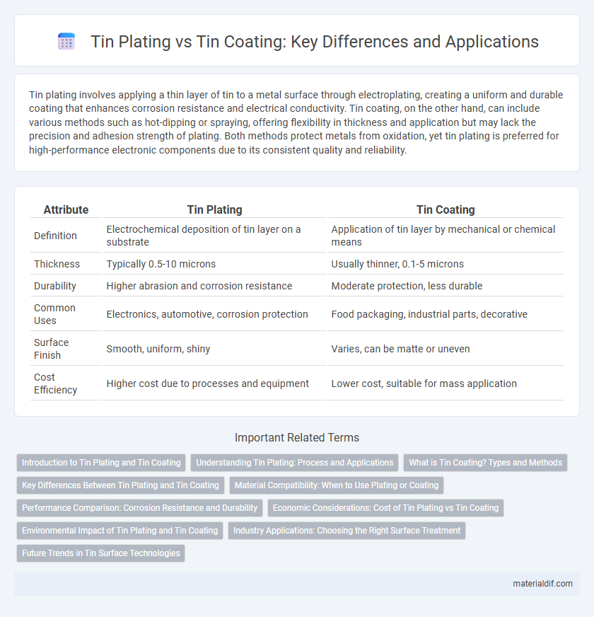 Tin Plating vs Tin Coating: Key Differences and Applications