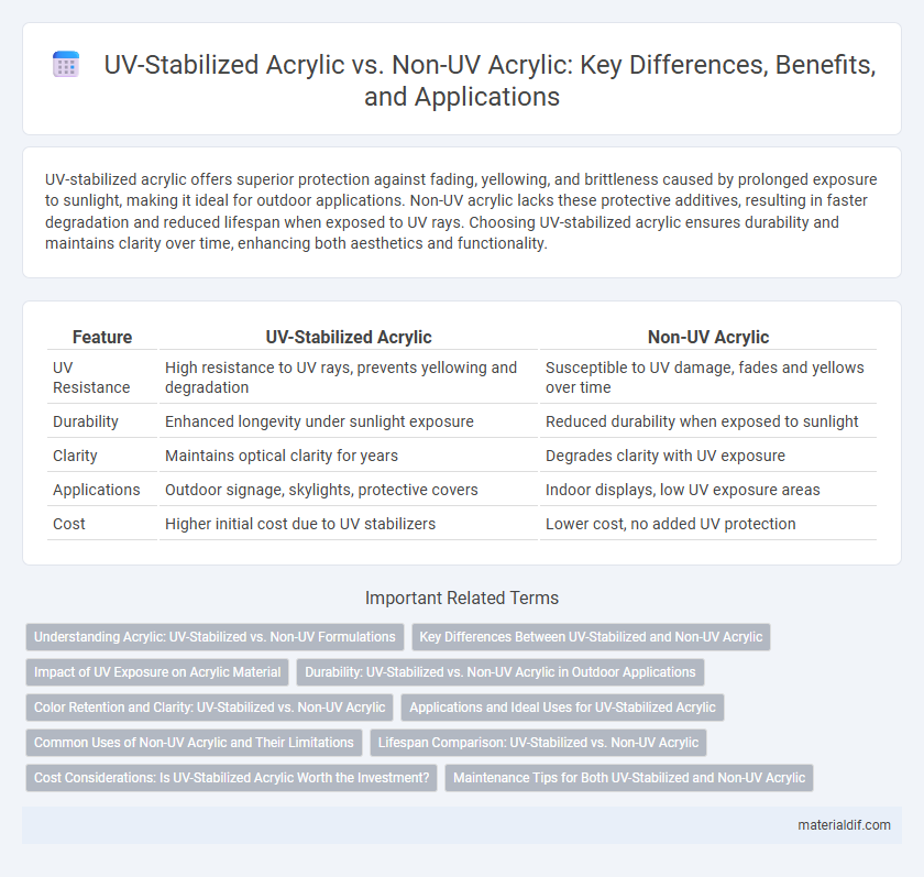UV-Stabilized Acrylic vs. Non-UV Acrylic: Key Differences, Benefits, and Applications