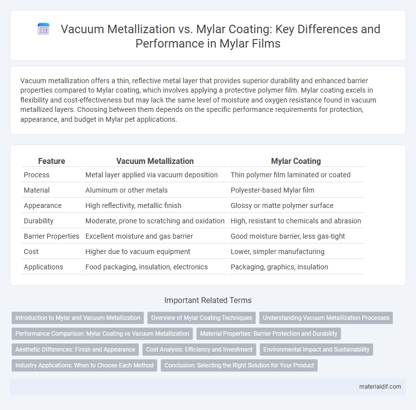 Vacuum Metallization vs. Mylar Coating: Key Differences and Performance in Mylar Films