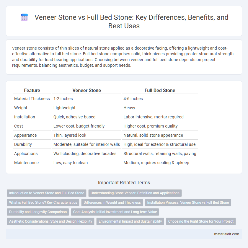 Veneer Stone vs Full Bed Stone: Key Differences, Benefits, and Best Uses