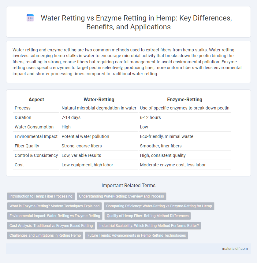 Water Retting vs Enzyme Retting in Hemp: Key Differences, Benefits, and Applications
