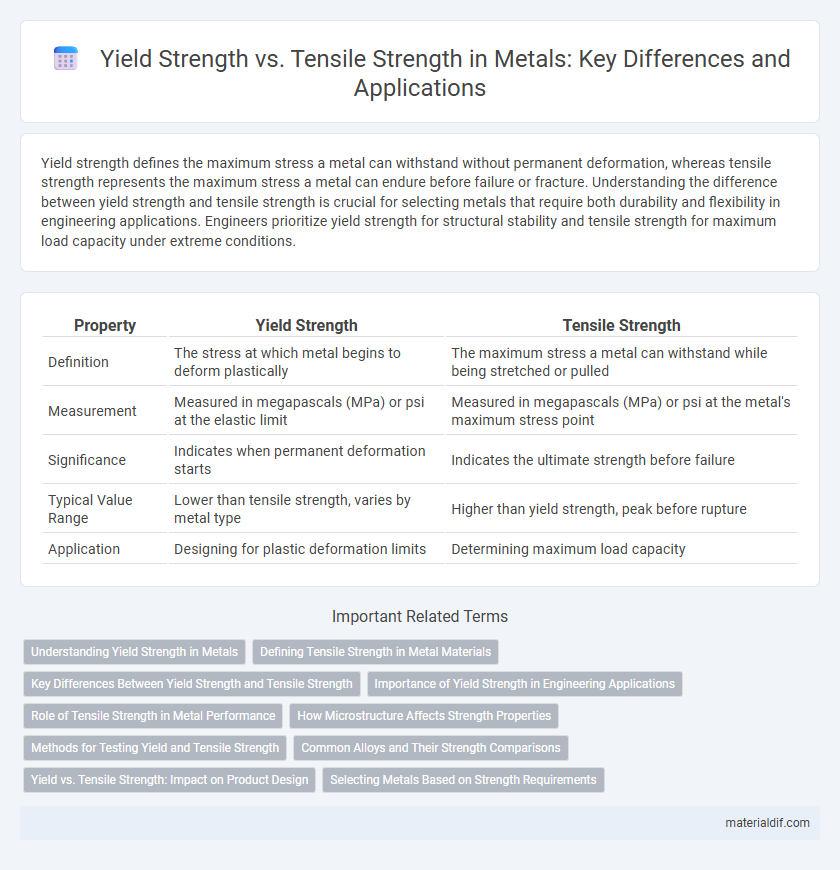 Yield Strength vs. Tensile Strength in Metals: Key Differences and Applications