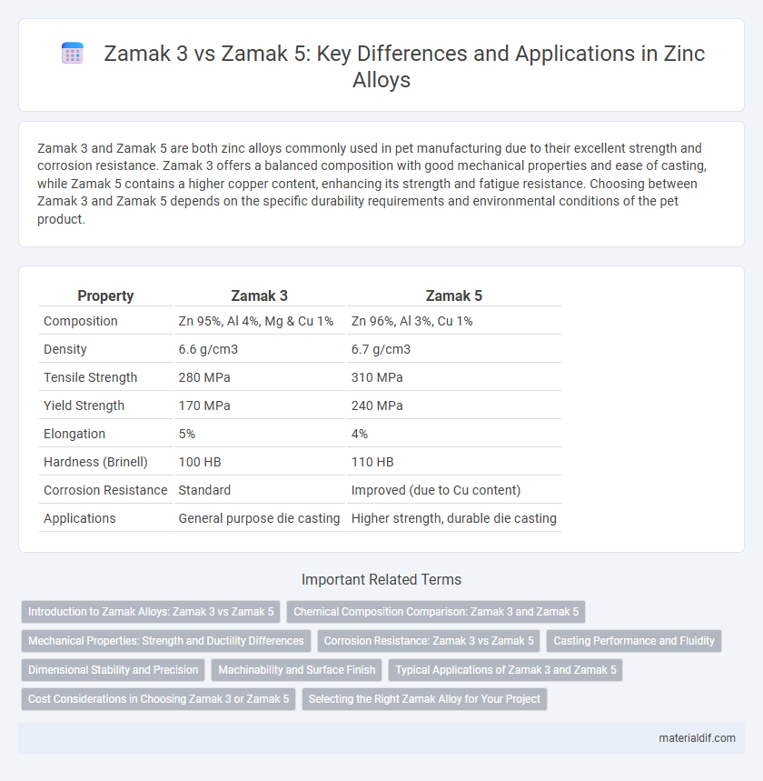 Zamak 3 vs Zamak 5: Key Differences and Applications in Zinc Alloys