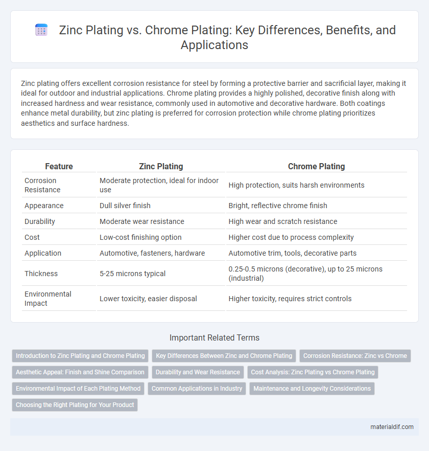 Zinc Plating vs. Chrome Plating: Key Differences, Benefits, and Applications