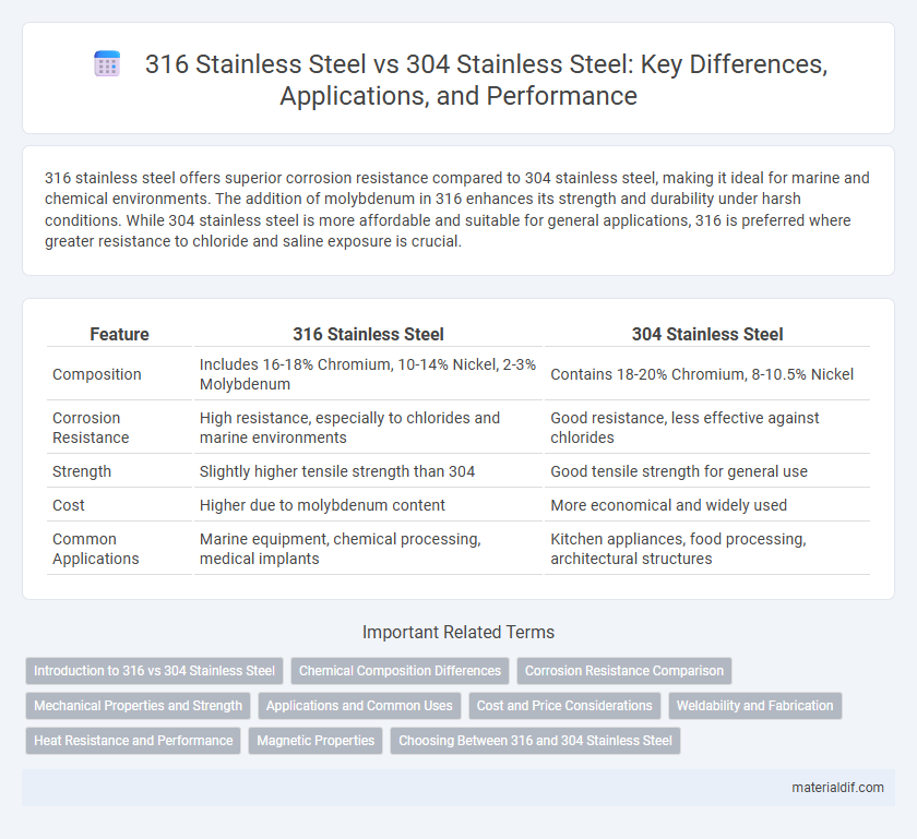 316 Stainless Steel vs 304 Stainless Steel: Key Differences, Applications, and Performance