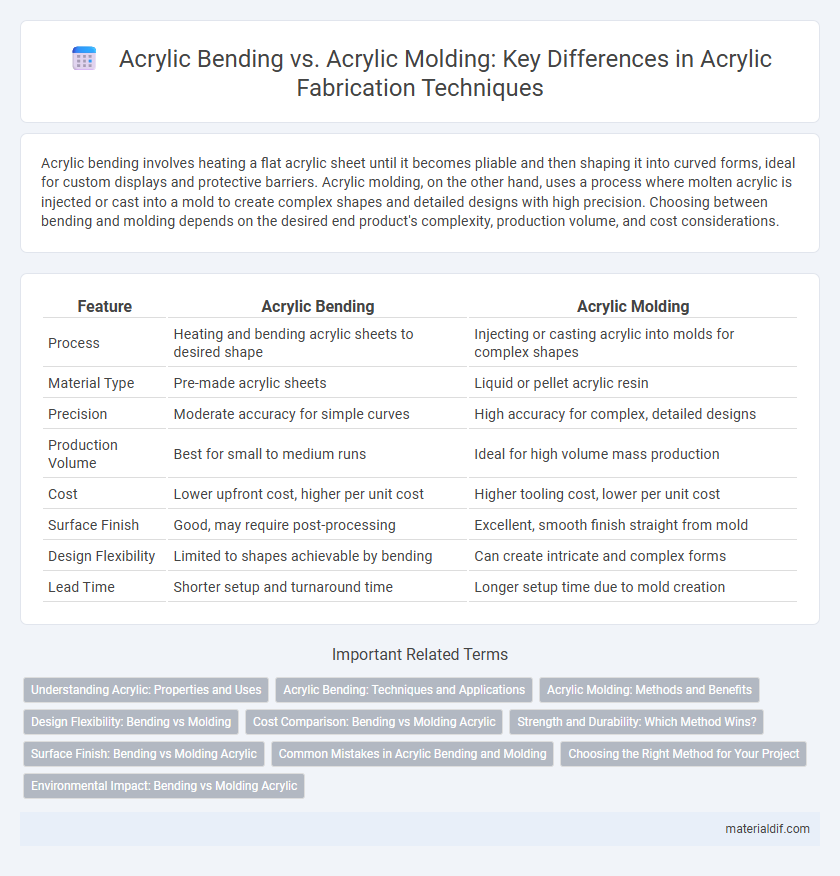 Acrylic Bending vs. Acrylic Molding: Key Differences in Acrylic Fabrication Techniques